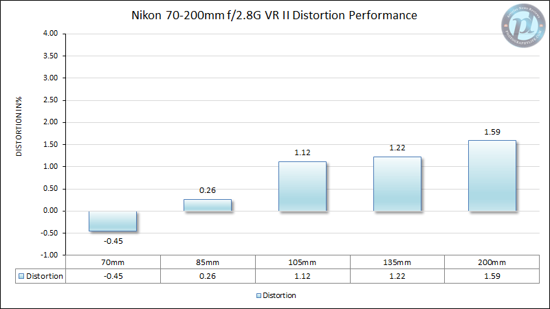 Nikon 70-200mm f/2.8G VR Distortion Performance