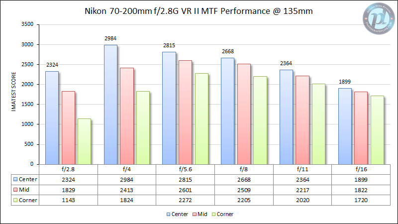 Nikon 70-200mm f/2.8G VR II MTF Performance 135mm