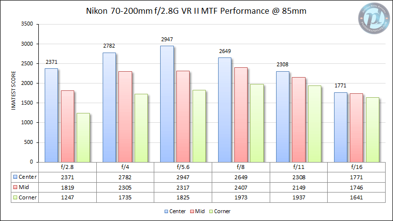 Nikon 70-200mm f/2.8G VR II MTF Performance 85mm