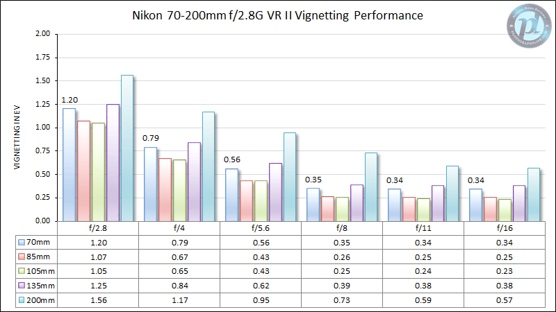 Nikon 70-200mm f/2.8G VR Vignetting Performance