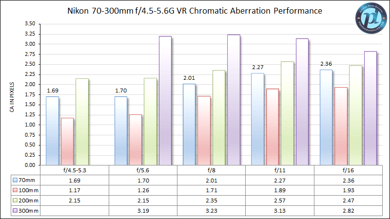 Nikon 70-300mm f/4.5-5.6G VR Chromatic Aberration Performance