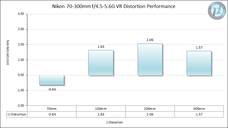 Nikon 70-300mm f/4.5-5.6G VR Distortion Performance