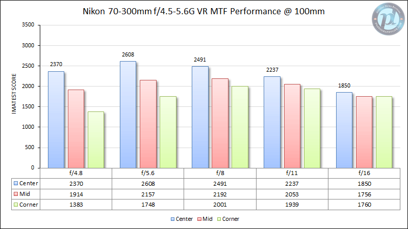 Nikon 70-300mm f/4.5-5.6G VR MTF Performance 100mm