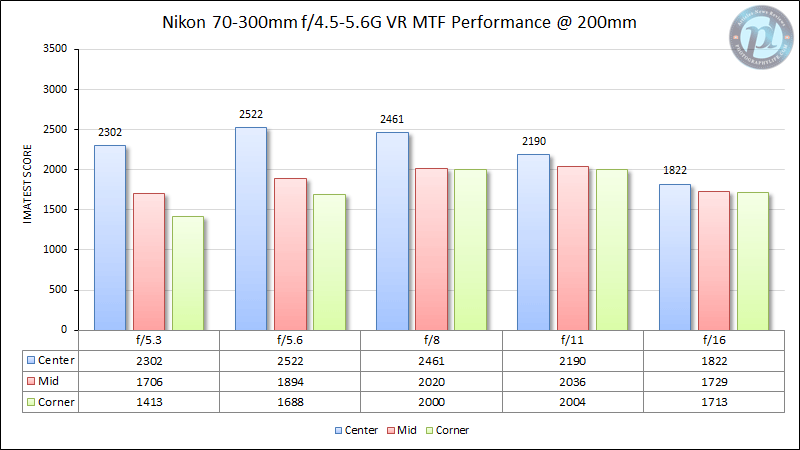 Nikon 70-300mm f/4.5-5.6G VR MTF Performance 200mm