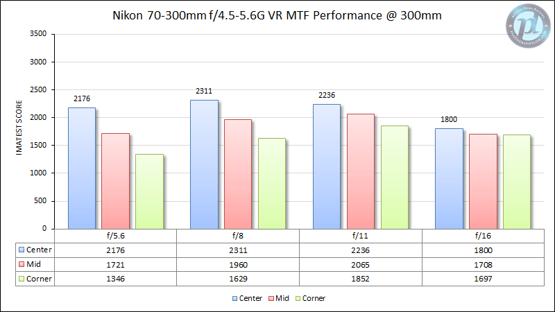 Nikon 70-300mm f/4.5-5.6G VR MTF Performance 300mm