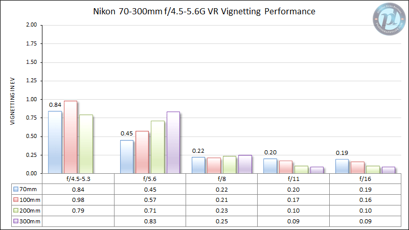 Nikon 70-300mm f/4.5-5.6G VR Vignetting Performance
