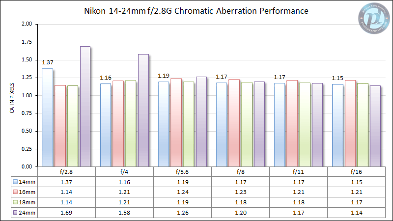 Nikon 14-24mm f/2.8G Chromatic Aberration Performance