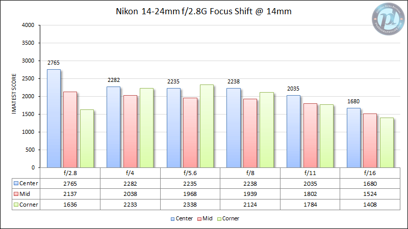 Nikon 14-24mm f/2.8G Focus Shift at 14mm