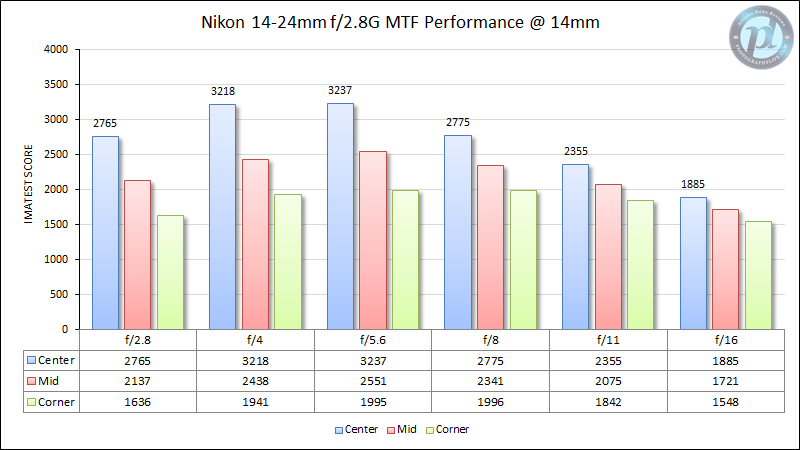 Nikon 14-24mm f/2.8G MTF Performance at 14mm