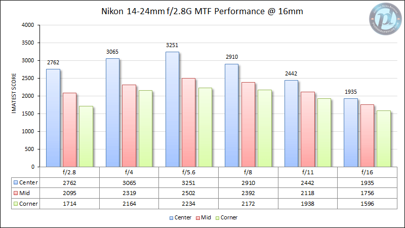 Nikon 14-24mm f/2.8G MTF Performance at 16mm
