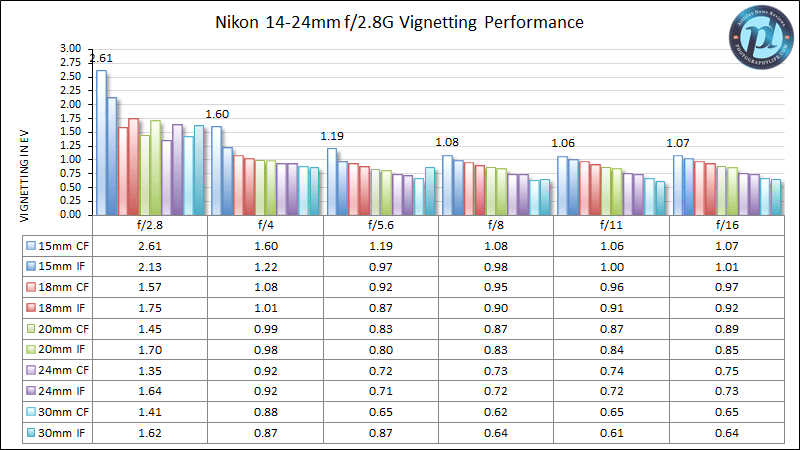 Nikon 14-24mm f/2.8G Vignetting Performance