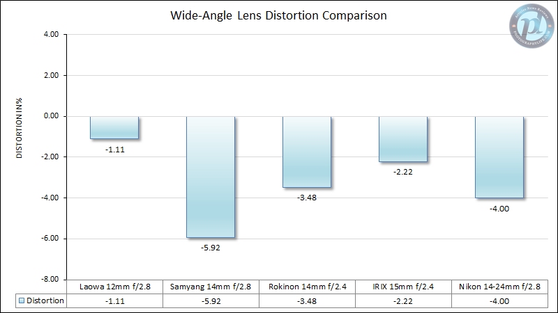 Wide-Angle Lens Distortion Comparison