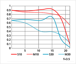 Nikon 28-300mm f/3.5-5.6G MTF Chart - Wide