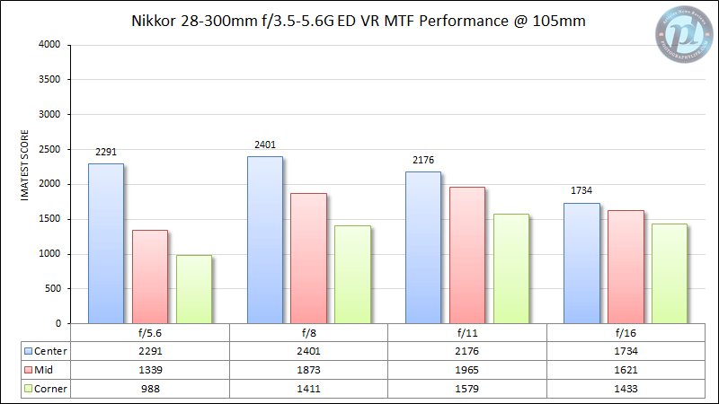 Nikkor 28-300mm f/3.5-5.6G ED VR MTF Performance 105mm