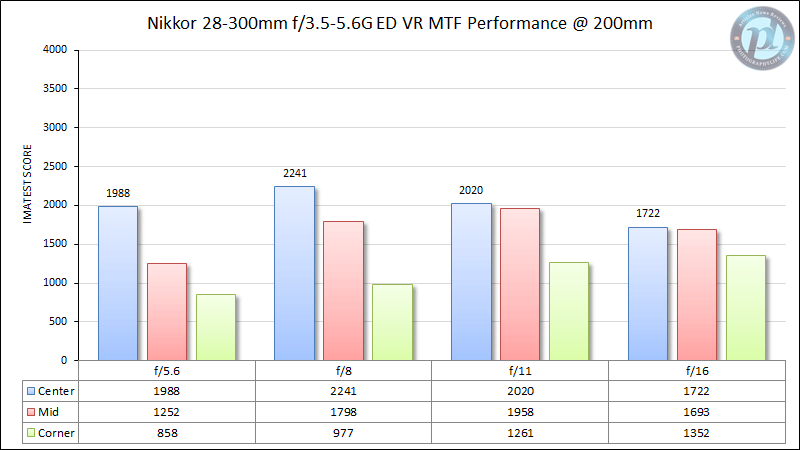 Nikkor 28-300mm f/3.5-5.6G ED VR MTF Performance 200mm