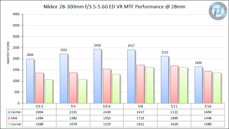 Nikkor 28-300mm f/3.5-5.6G ED VR MTF Performance 28mm