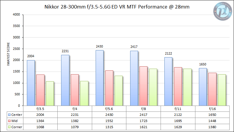 Nikon 28-300mm VR Review