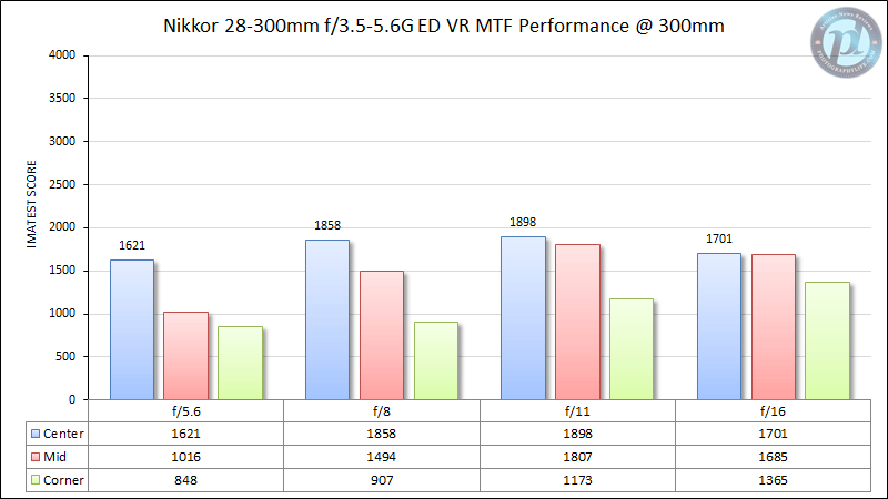 Nikkor 28-300mm f/3.5-5.6G ED VR MTF Performance 300mm