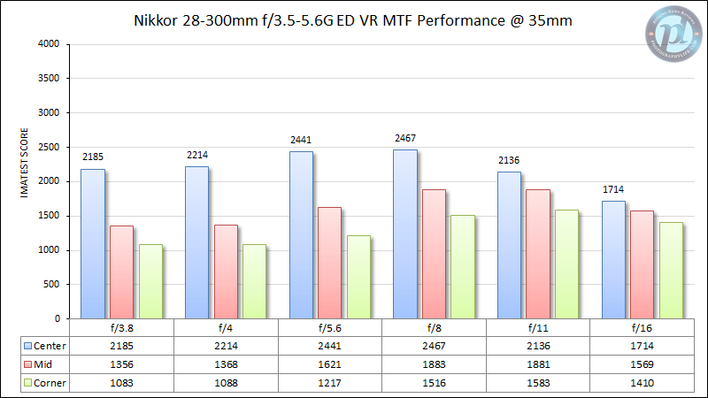 Nikkor 28-300mm f/3.5-5.6G ED VR MTF Performance 35mm