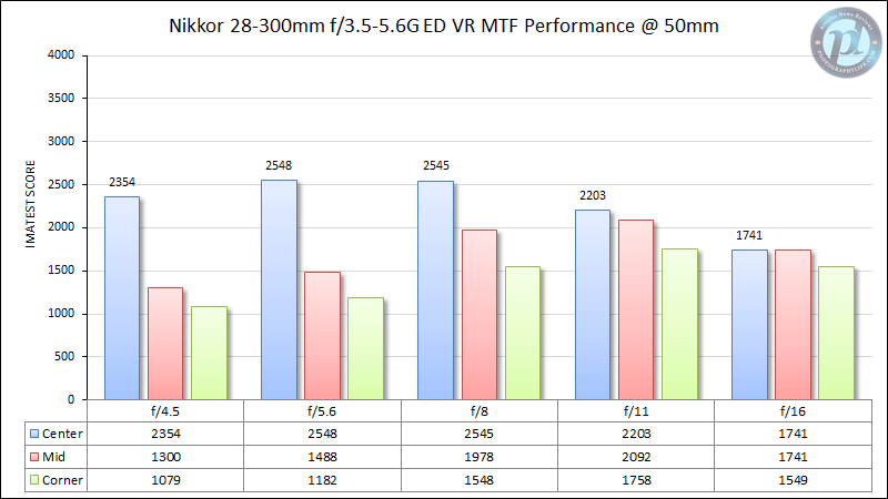 Nikkor 28-300mm f/3.5-5.6G ED VR MTF Performance 50mm