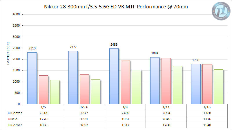Nikkor 28-300mm f/3.5-5.6G ED VR MTF Performance 70mm
