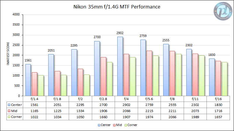 Nikon Z 35mm f/1.4 Review - Lens Comparisons