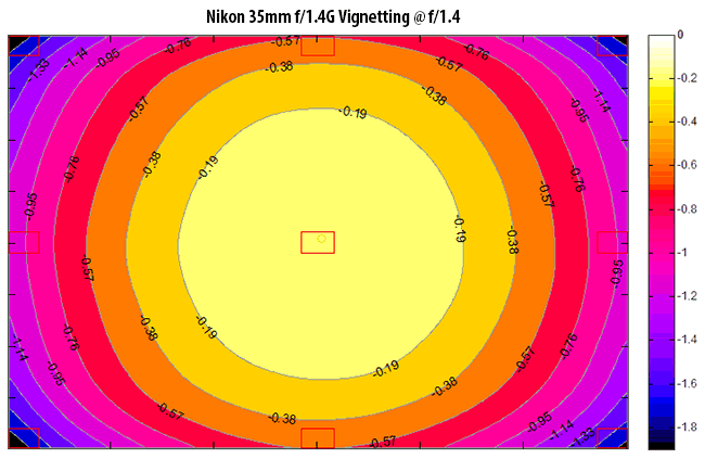 Nikon 35mm f/1.4G Vignetting