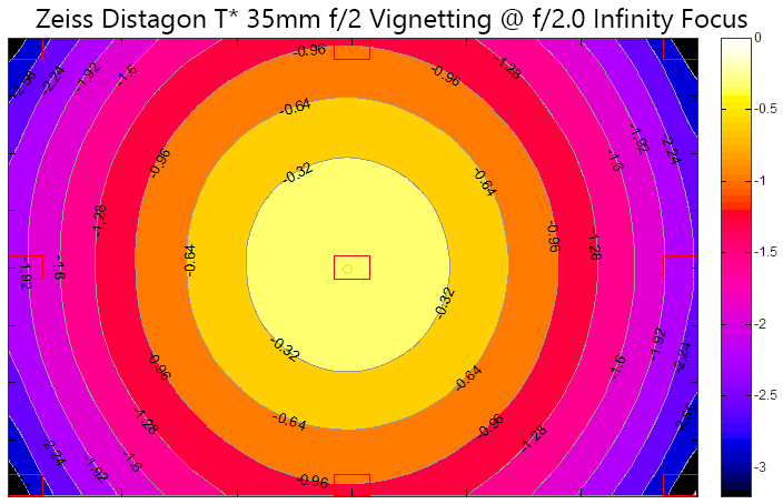 Zeiss Distagon T* 35mm f/2 Vignetting
