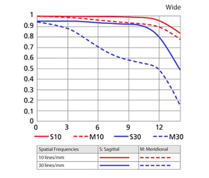 AF-S DX NIKKOR 18-200mm f/3.5-5.6G ED VR MTF Chart Wide
