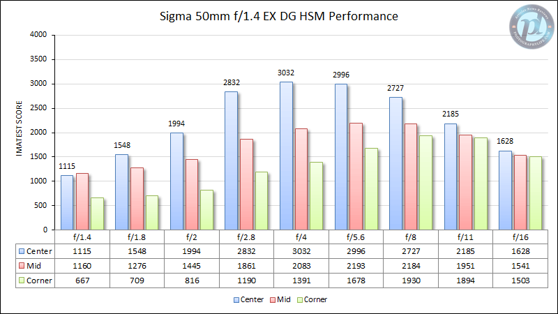 Sigma 50mm f/1.4 EX DG HSM MTF Performance