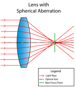 Spherical Aberration