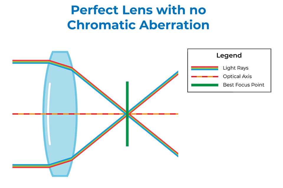Corrected Chromatic Aberration