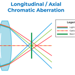 Longitudinal Chromatic Aberration