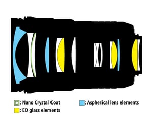 AF-S NIKKOR 24-70mm f/2.8G ED Lens Construction