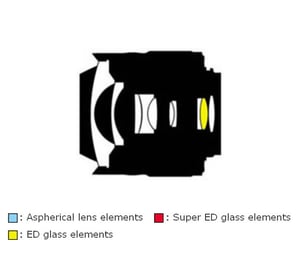 AF DX Fisheye NIKKOR 10.5mm f/2.8G ED Lens Construction