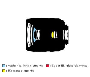 AF-S DX NIKKOR 18-105mm f/3.5-5.6G ED VR Lens Construction