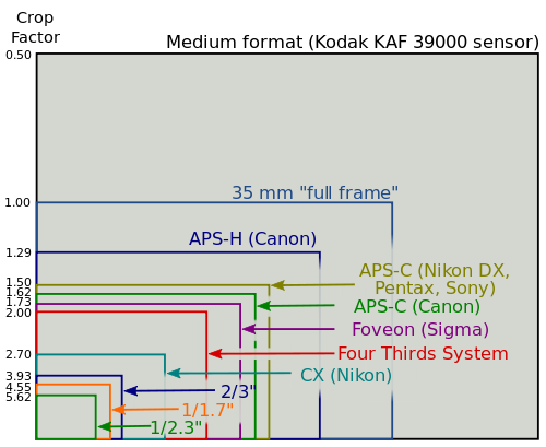 Image Sensor Sizes