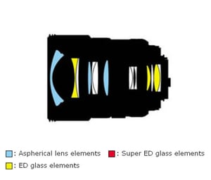 AF-S DX Zoom-Nikkor 17-55mm f/2.8G IF-ED Construction