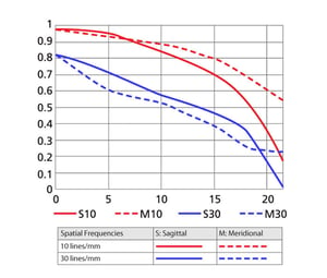 AF Nikkor 24mm f/2.8D MTF Curve
