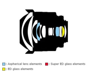AF Nikkor 14mm f/2.8D ED Construction