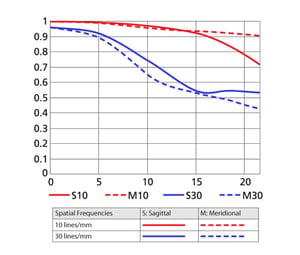 PC-E NIKKOR 24mm f/3.5D ED MTF Curve