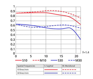 AF-S NIKKOR 85mm f/1.4G MTF chart