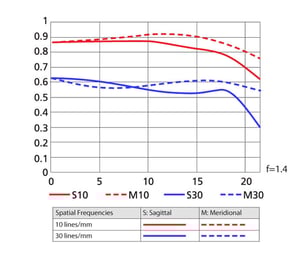 AF-S NIKKOR 85mm f/1.4G MTF chart