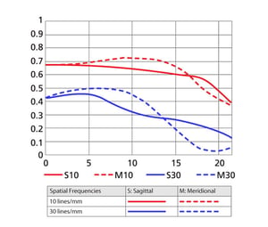 AF Nikkor 50mm f/1.4D MTF Curve