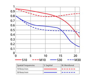 AF Micro-Nikkor 60mm f/2.8D MTF Curve