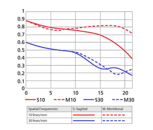 AF NIKKOR 50mm f/1.8D MTF Chart