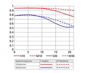 PC-E Micro NIKKOR 45mm f/2.8D ED MTF Chart