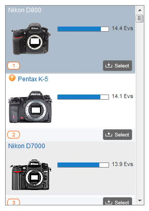 Nikon D800 Dynamic Range Sensor Ranking