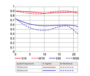 AF DC-NIKKOR 105mm f2D MTF Curve