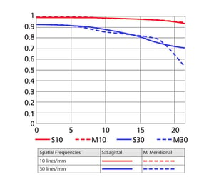 AF Micro-NIKKOR 200mm f4D IF-ED WTF Curve